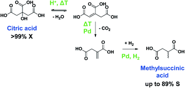 Graphical abstract: Highly selective one-step dehydration, decarboxylation and hydrogenation of citric acid to methylsuccinic acid