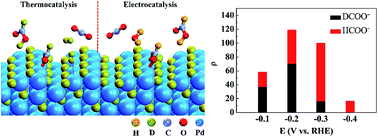 Graphical abstract: Electrochemical promotion of catalysis over Pd nanoparticles for CO2 reduction
