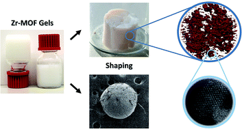 Graphical abstract: Gel-based morphological design of zirconium metal–organic frameworks