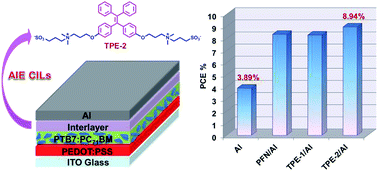 Graphical abstract: The marriage of AIE and interface engineering: convenient synthesis and enhanced photovoltaic performance