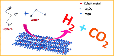 Graphical abstract: Influence of La2O3 composition in MgO–La2O3 mixed oxide-supported Co catalysts on the hydrogen yield in glycerol steam reforming