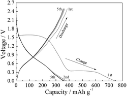 Graphical abstract: TiO2–Fe2O3 nanocomposites as high-capacity negative electrode materials for rechargeable sodium-ion batteries