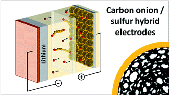 Graphical abstract: Carbon onion–sulfur hybrid cathodes for lithium–sulfur batteries