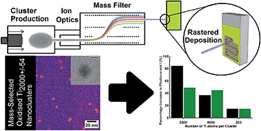 Graphical abstract: Enhanced photoelectrochemical water splitting using oxidized mass-selected Ti nanoclusters on metal oxide photoelectrodes