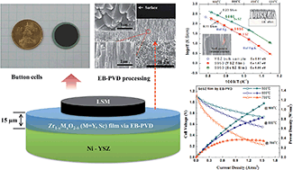 Graphical abstract: Fabrication and characterization of oxide ion conducting films, Zr1−xMxO2−δ (M = Y, Sc) on porous SOFC anodes, prepared by electron beam physical vapor deposition