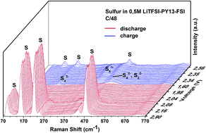Graphical abstract: Investigation of the reaction mechanism of lithium sulfur batteries in different electrolyte systems by in situ Raman spectroscopy and in situ X-ray diffraction