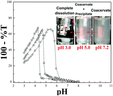 Graphical abstract: Coacervation and precipitation in polysaccharide–protein systems