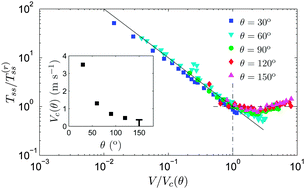 Graphical abstract: Inertial and stick-slip regimes of unstable adhesive tape peeling