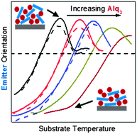 Graphical abstract: Substrate temperature controls molecular orientation in two-component vapor-deposited glasses