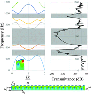Graphical abstract: Controlling elastic wave propagation in a soft bilayer system via wrinkling-induced stress patterns