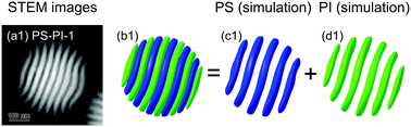 Graphical abstract: Frustrated phases under three-dimensional confinement simulated by a set of coupled Cahn–Hilliard equations