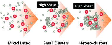 Graphical abstract: Shear-driven aggregation of binary colloids for randomly distributing nanoparticles in a matrix