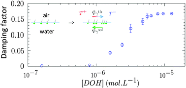 Graphical abstract: Investigating the role of a poorly soluble surfactant in a thermally driven 2D microfoam