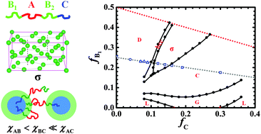 Graphical abstract: Stability of the Frank–Kasper σ-phase in BABC linear tetrablock terpolymers