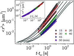 Graphical abstract: Passive microrheology in the effective time domain: analyzing time dependent colloidal dispersions