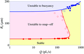 Graphical abstract: Predicting the size of droplets produced through Laplace pressure induced snap-off