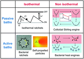 Graphical abstract: Colloidal heat engines: a review
