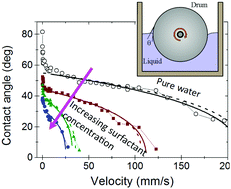 Graphical abstract: Influence of surfactants in forced dynamic dewetting