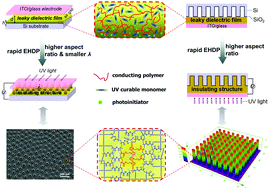 Graphical abstract: A photocurable leaky dielectric for highly electrical insulating electrohydrodynamic micro-/nanopatterns