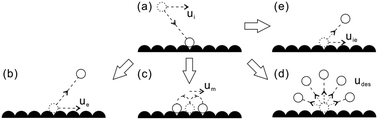 Graphical abstract: A new model for fluid velocity slip on a solid surface