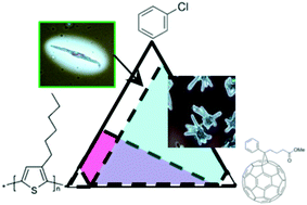 Graphical abstract: Impact of solution phase behaviour and external fields on thin film morphology: PCBM and RRa-P3HT model system