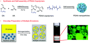 Graphical abstract: One-step formation of multiple Pickering emulsions stabilized by self-assembled poly(dodecyl acrylate-co-acrylic acid) nanoparticles