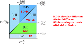 Graphical abstract: Dispersion of a passive tracer in the pressure-driven flow of a non-colloidal suspension