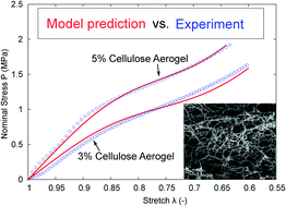 Graphical abstract: Micro-mechanical modelling of cellulose aerogels from molten salt hydrates