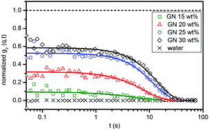 Graphical abstract: Exploring the relationship between nanoscale dynamics and macroscopic rheology in natural polymer gums