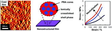 Graphical abstract: Tuning the modulus of nanostructured ionomer films of core–shell nanoparticles based on poly(n-butyl acrylate)