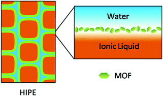 Graphical abstract: High internal ionic liquid phase emulsion stabilized by metal–organic frameworks