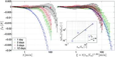 Graphical abstract: Analysis of the aging effects on the viscoelasticity of alginate gels