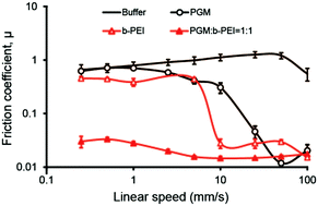 Graphical abstract: Complexation and synergistic boundary lubrication of porcine gastric mucin and branched poly(ethyleneimine) in neutral aqueous solution