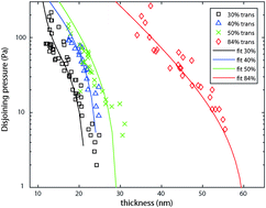 Graphical abstract: Optical control of surface forces and instabilities in foam films using photosurfactants