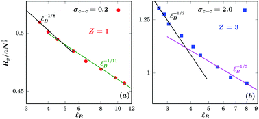 Graphical abstract: Regimes of electrostatic collapse of a highly charged polyelectrolyte in a poor solvent