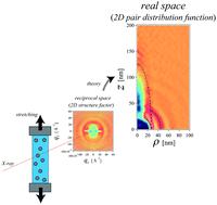 Graphical abstract: 2D pair distribution function analysis of anisotropic small-angle scattering patterns from elongated nano-composite hydrogels