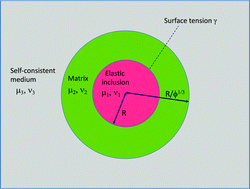 Graphical abstract: Surface tension and a self-consistent theory of soft composite solids with elastic inclusions