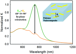 Graphical abstract: Out-of-plane orientation alignment and reorientation dynamics of gold nanorods in polymer nanocomposite films