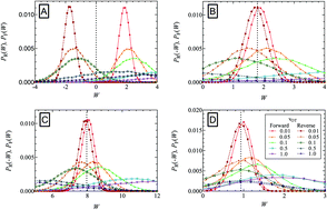 Graphical abstract: Equilibrium binding energies from fluctuation theorems and force spectroscopy simulations