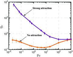 Graphical abstract: Simulation of shear thickening in attractive colloidal suspensions