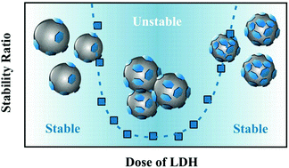 Graphical abstract: Design of latex-layered double hydroxide composites by tuning the aggregation in suspensions