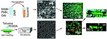 Graphical abstract: Patterning of perovskite–polymer films by wrinkling instabilities
