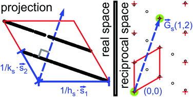 Graphical abstract: Classification of epitaxy in reciprocal and real space: rigid versus flexible lattices