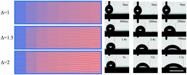 Graphical abstract: Smart design of wettability-patterned gradients on substrate-independent coated surfaces to control unidirectional spreading of droplets