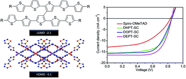 Graphical abstract: Dopant-free 3,3′-bithiophene derivatives as hole transport materials for perovskite solar cells