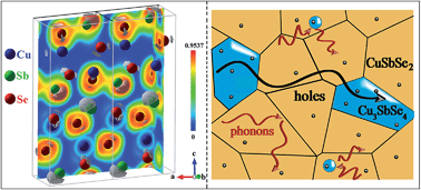 Graphical abstract: Ternary CuSbSe2 chalcostibite: facile synthesis, electronic-structure and thermoelectric performance enhancement