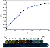 Graphical abstract: Studies on the crystal structure, magnetic and conductivity properties of titanium oxycarbide solid solution (TiO1−xCx)