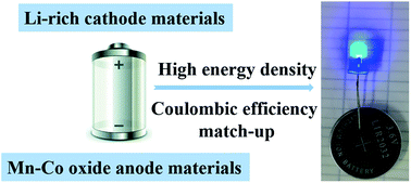 Graphical abstract: A high energy density full lithium-ion cell based on specially matched coulombic efficiency