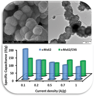 Graphical abstract: Symmetric pseudocapacitors based on molybdenum disulfide (MoS2)-modified carbon nanospheres: correlating physicochemistry and synergistic interaction on energy storage