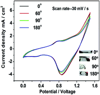 Graphical abstract: Cu superstructures hydrothermally reduced by leaves and derived Cu–Co3O4 hybrids for flexible solid-state electrochemical energy storage devices